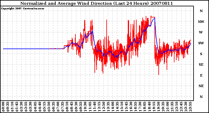 Milwaukee Weather Normalized and Average Wind Direction (Last 24 Hours)