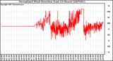 Milwaukee Weather Normalized Wind Direction (Last 24 Hours)