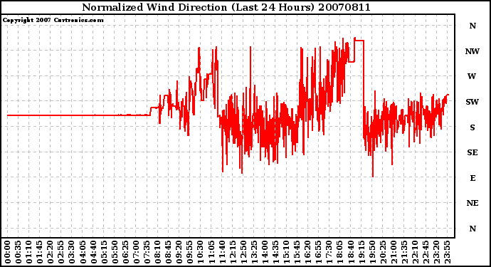 Milwaukee Weather Normalized Wind Direction (Last 24 Hours)