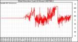 Milwaukee Weather Wind Direction (Last 24 Hours)