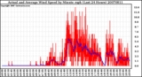 Milwaukee Weather Actual and Average Wind Speed by Minute mph (Last 24 Hours)