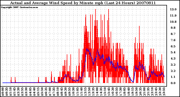 Milwaukee Weather Actual and Average Wind Speed by Minute mph (Last 24 Hours)