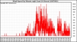 Milwaukee Weather Wind Speed by Minute mph (Last 24 Hours)