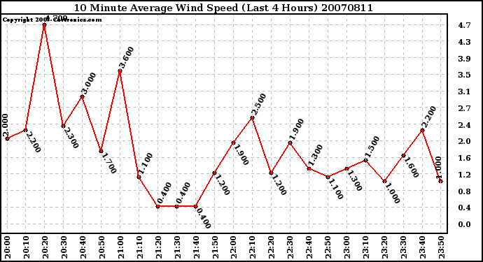 Milwaukee Weather 10 Minute Average Wind Speed (Last 4 Hours)