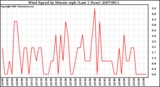 Milwaukee Weather Wind Speed by Minute mph (Last 1 Hour)