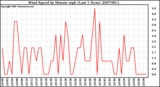 Milwaukee Weather Wind Speed by Minute mph (Last 1 Hour)