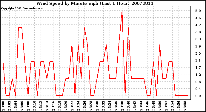 Milwaukee Weather Wind Speed by Minute mph (Last 1 Hour)