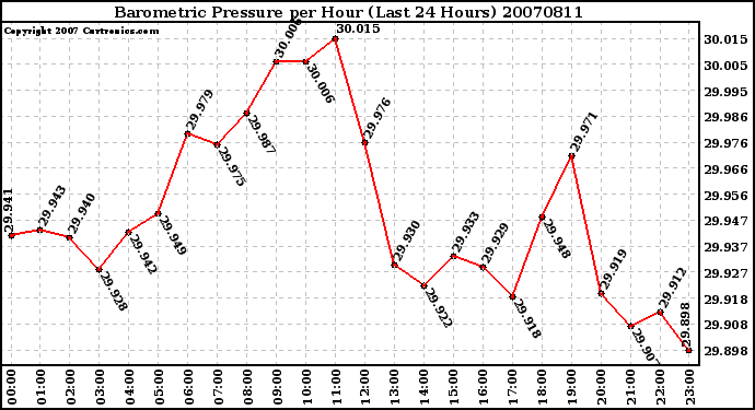 Milwaukee Weather Barometric Pressure per Hour (Last 24 Hours)