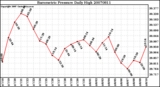 Milwaukee Weather Barometric Pressure Daily High