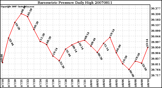 Milwaukee Weather Barometric Pressure Daily High