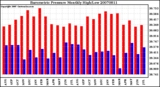 Milwaukee Weather Barometric Pressure Monthly High/Low