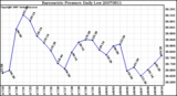 Milwaukee Weather Barometric Pressure Daily Low