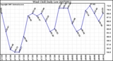 Milwaukee Weather Wind Chill Daily Low