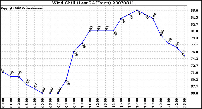 Milwaukee Weather Wind Chill (Last 24 Hours)