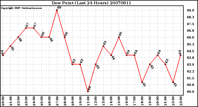 Milwaukee Weather Dew Point (Last 24 Hours)