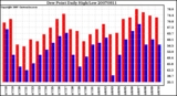 Milwaukee Weather Dew Point Daily High/Low