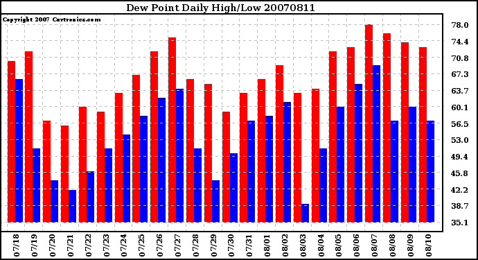 Milwaukee Weather Dew Point Daily High/Low