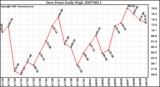 Milwaukee Weather Dew Point Daily High