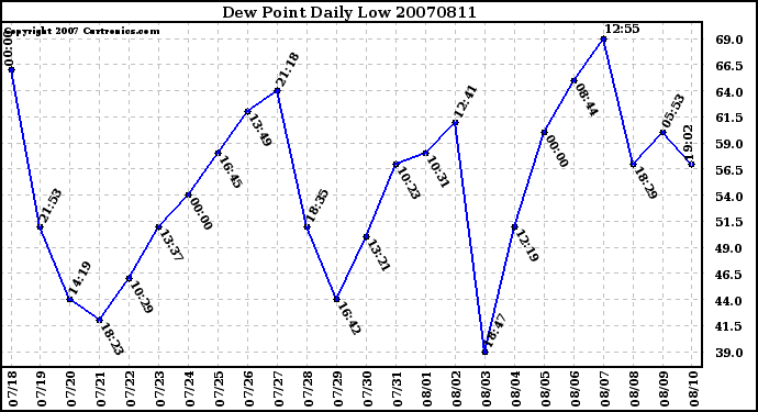 Milwaukee Weather Dew Point Daily Low