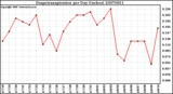 Milwaukee Weather Evapotranspiration per Day (Inches)