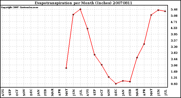 Milwaukee Weather Evapotranspiration per Month (Inches)