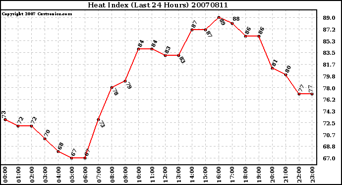 Milwaukee Weather Heat Index (Last 24 Hours)