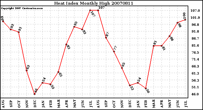 Milwaukee Weather Heat Index Monthly High