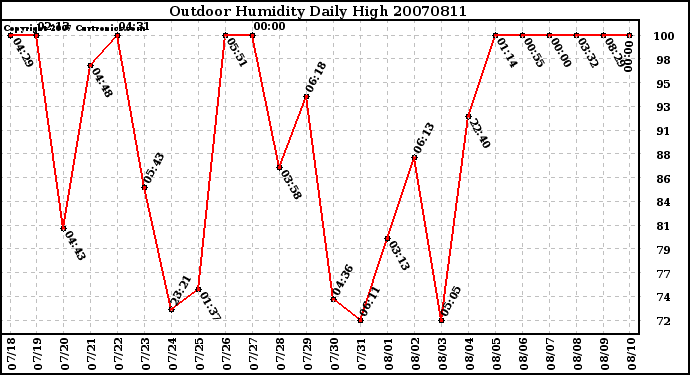 Milwaukee Weather Outdoor Humidity Daily High