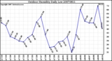 Milwaukee Weather Outdoor Humidity Daily Low