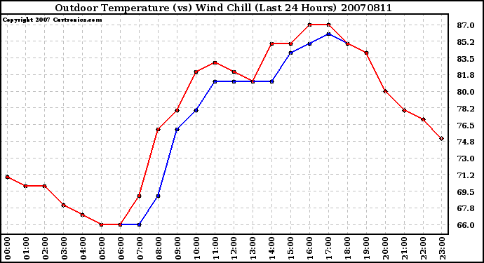 Milwaukee Weather Outdoor Temperature (vs) Wind Chill (Last 24 Hours)