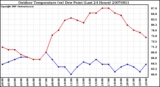 Milwaukee Weather Outdoor Temperature (vs) Dew Point (Last 24 Hours)