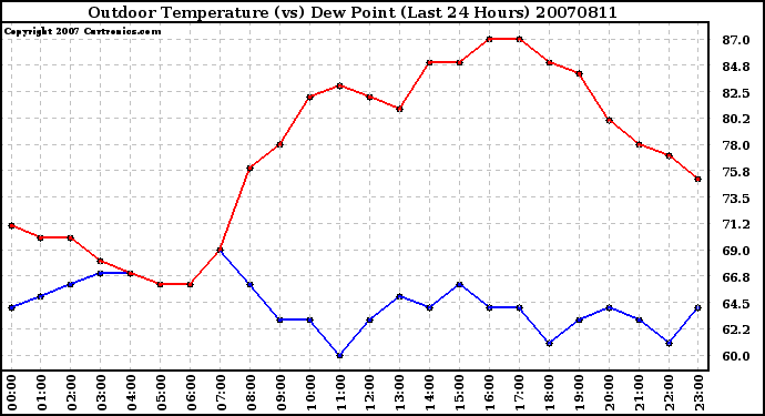 Milwaukee Weather Outdoor Temperature (vs) Dew Point (Last 24 Hours)