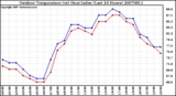 Milwaukee Weather Outdoor Temperature (vs) Heat Index (Last 24 Hours)