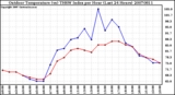 Milwaukee Weather Outdoor Temperature (vs) THSW Index per Hour (Last 24 Hours)