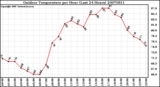 Milwaukee Weather Outdoor Temperature per Hour (Last 24 Hours)