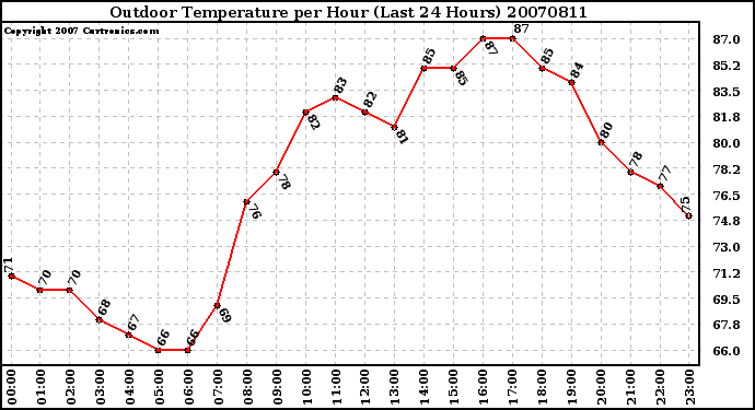 Milwaukee Weather Outdoor Temperature per Hour (Last 24 Hours)