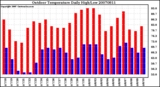 Milwaukee Weather Outdoor Temperature Daily High/Low