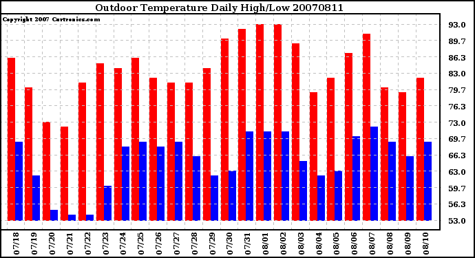 Milwaukee Weather Outdoor Temperature Daily High/Low