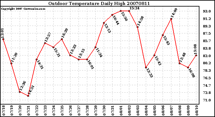 Milwaukee Weather Outdoor Temperature Daily High