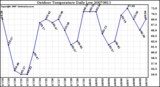 Milwaukee Weather Outdoor Temperature Daily Low