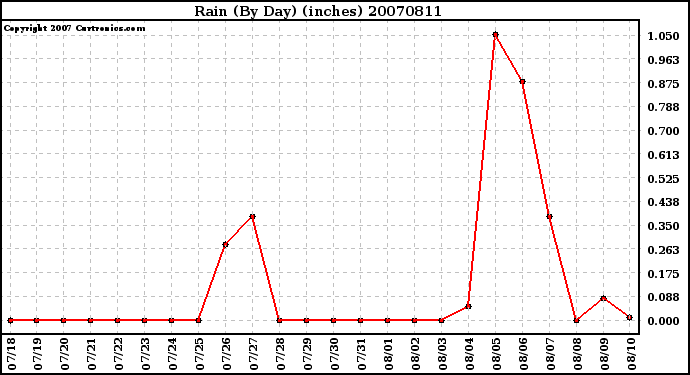 Milwaukee Weather Rain (By Day) (inches)