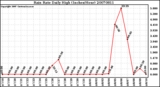 Milwaukee Weather Rain Rate Daily High (Inches/Hour)