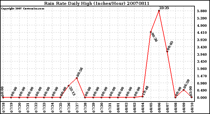 Milwaukee Weather Rain Rate Daily High (Inches/Hour)