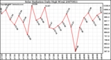 Milwaukee Weather Solar Radiation Daily High W/m2