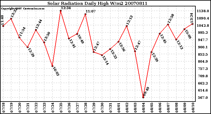 Milwaukee Weather Solar Radiation Daily High W/m2