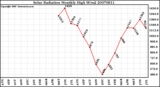 Milwaukee Weather Solar Radiation Monthly High W/m2