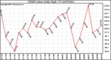 Milwaukee Weather THSW Index Daily High (F)