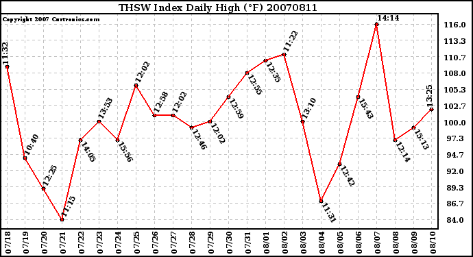 Milwaukee Weather THSW Index Daily High (F)