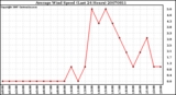 Milwaukee Weather Average Wind Speed (Last 24 Hours)