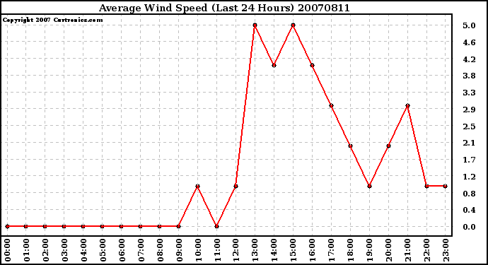 Milwaukee Weather Average Wind Speed (Last 24 Hours)